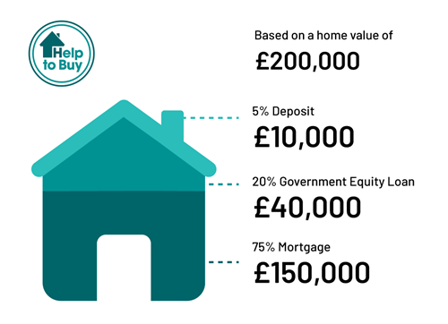 Help to Buy Government Equity Loan Explained